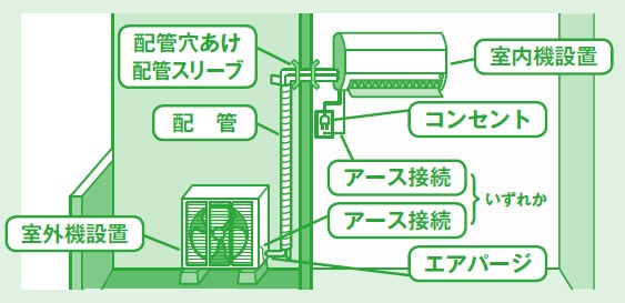 取り付け工事が可能な場所