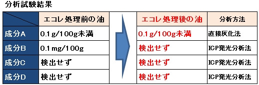 分析試験結果