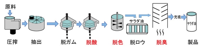 食用油の製造過程