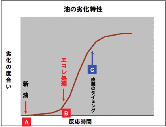 油の劣化特性と処理のタイミング